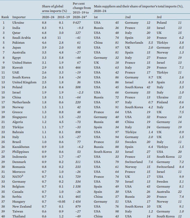 Defense industry expands globally, Europe increases arms imports up by 155%: SIPRI