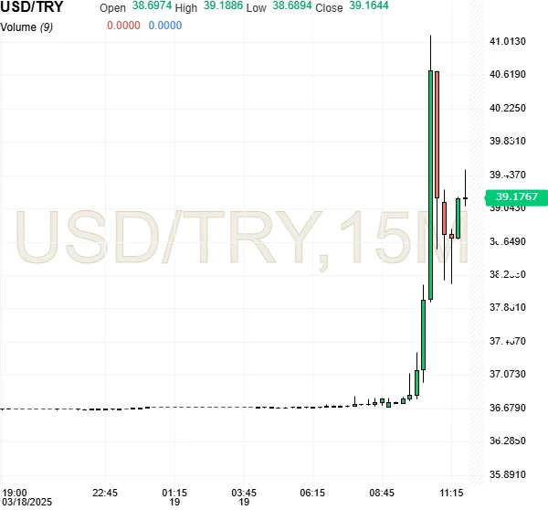 USD/TRY chart shows a sharp surge and volatility in price