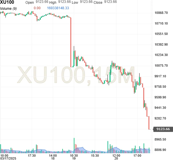 Market volatility intensifies as BIST 100 plunges