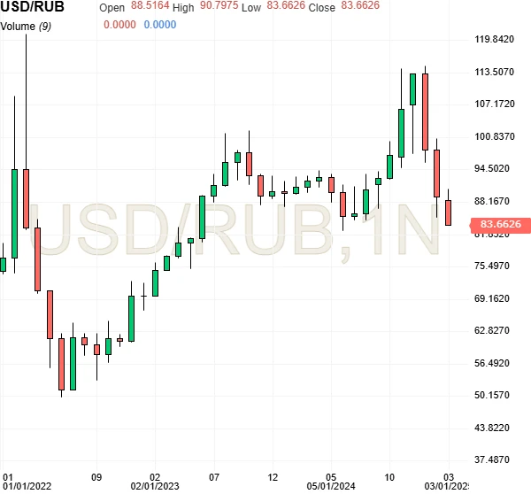 USD/RUB exchange rate declines, indicating a stronger Russian ruble