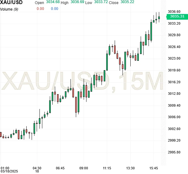 Gold price chart shows upward trend