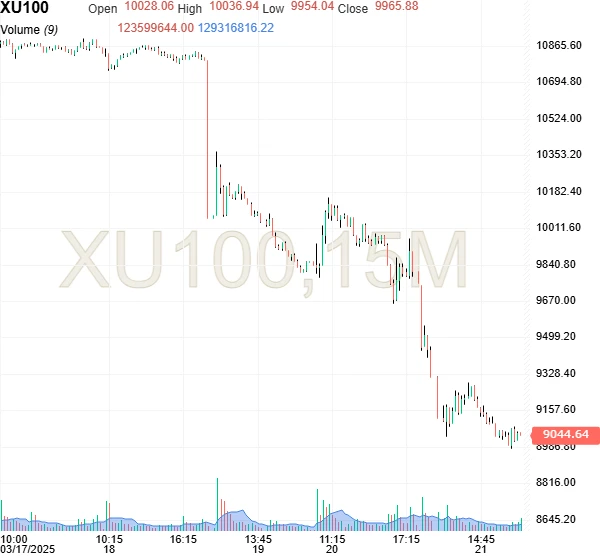 BIST100 index drops sharply over five-day period