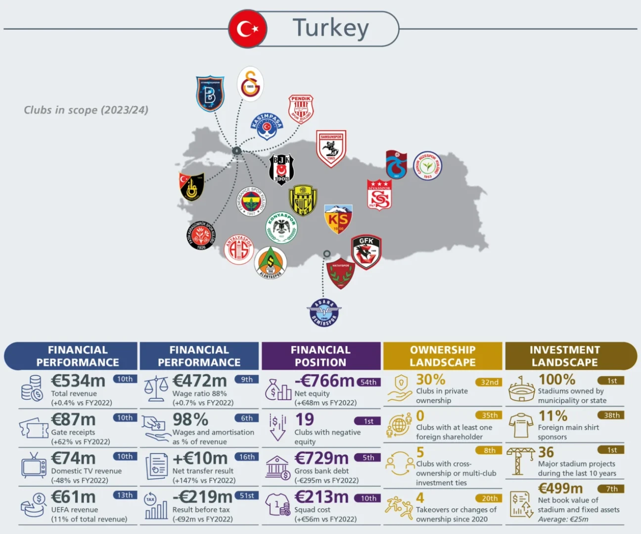 Turkish football's financial landscape by UEFA