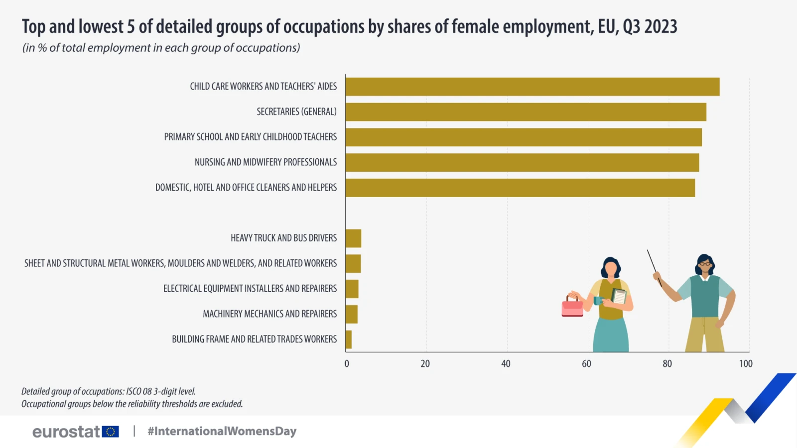 A bar chart showing the top and lowest five detailed occupation groups by female employment share in the EU as of Q3 2023. The highest shares include childcare, teaching, nursing, and secretarial work, while the lowest include truck driving, welding, and mechanical repair.