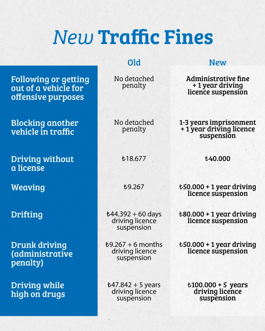 Türkiye to increase traffic violations penalties: Stricter fines, jail time proposed