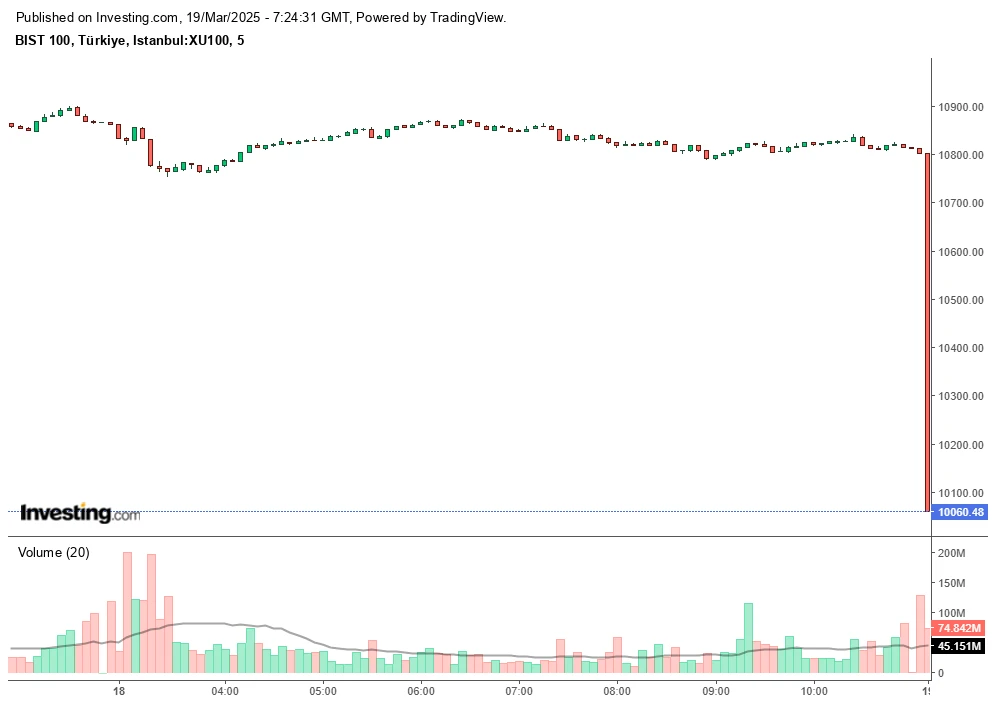 A candlestick chart illustrates BIST 100 index