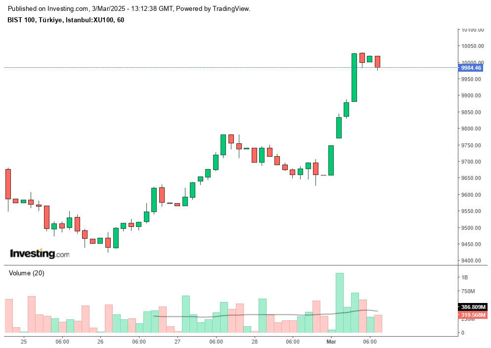 The candlestick chart shows the hourly performance of Türkiye’s BIST 100 (XU100) index