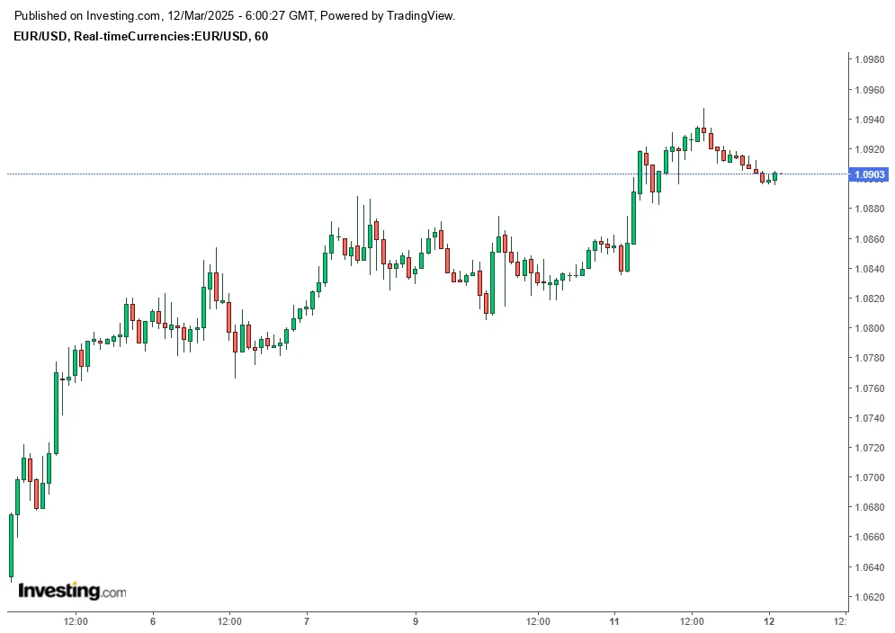 Hourly candlestick chart represents the EUR/USD currency pair