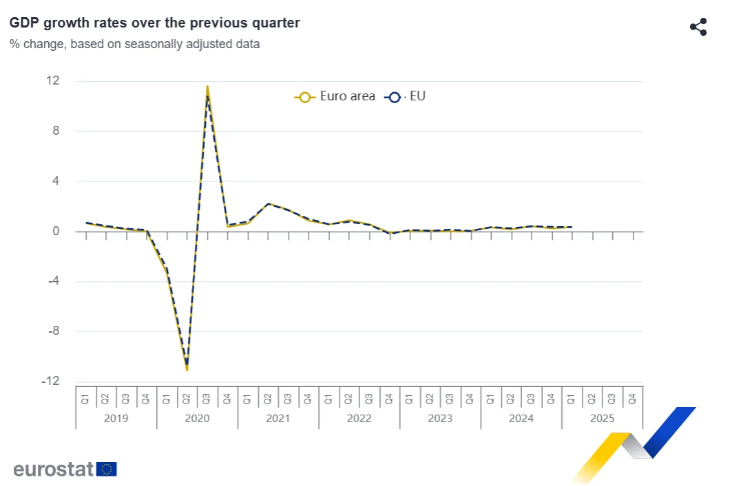 Eurozone growth beats expectations in Q1 amid Trump tariffs 3 Line chart of EU and eurozone GDP growth rates, 2019–2025