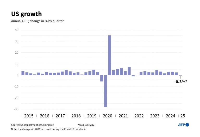 US economy shrinks in Q1 for first time over 3 years 3 Graphic showing the growth of annual US GDP by quarter since 2015
